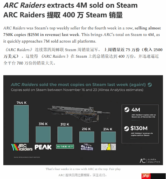 曝《Arc Raiders》全平台总销量已接近700万！连续四周Steam周销冠军