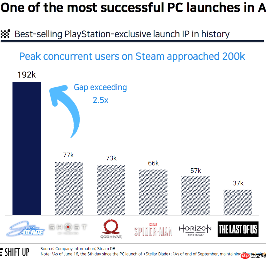 《剑星》开发商Shift Up股权结构公开 腾讯持股34%
