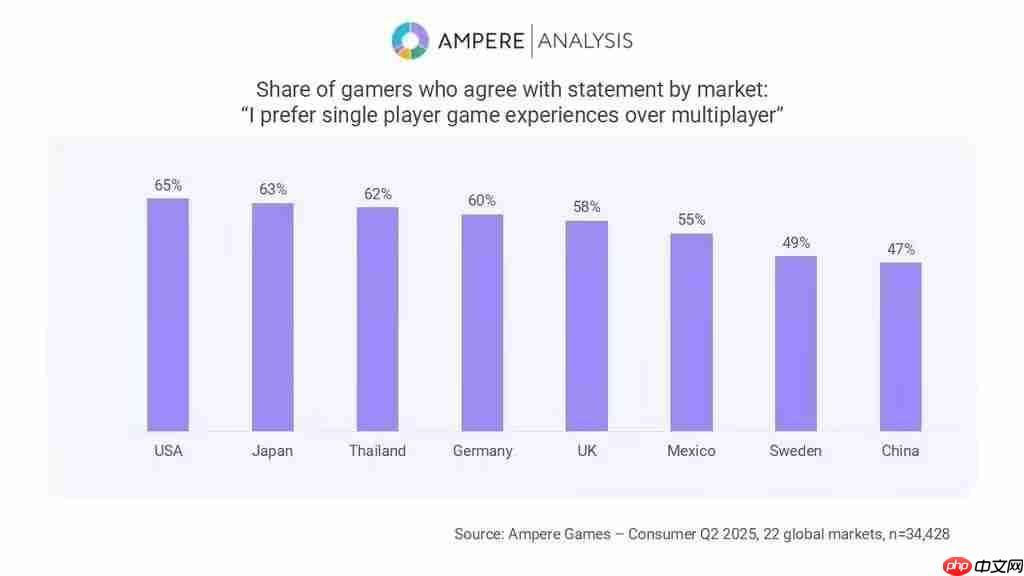 调查显示英美日玩家偏爱单人游戏 中国更喜欢多人游戏
