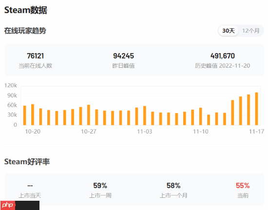 《使命召唤22：黑色行动7》M站用户评价1.8分！玩家怒斥史上最烂