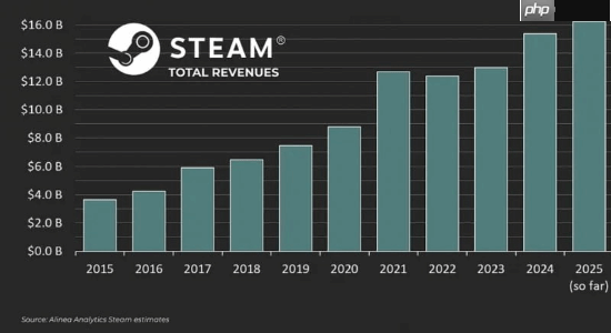 Steam年收入再创纪录！2025年未结束已狂揽162亿刀