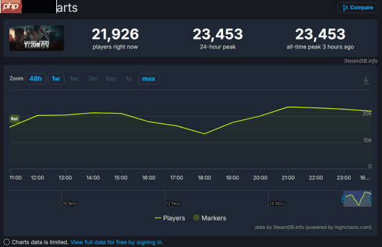 《逃离塔科夫》Steam差评如潮！服务器崩溃玩家失望