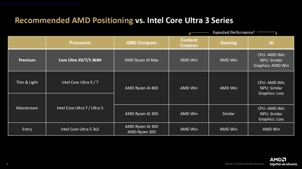 AMD正面开炮！Intel说啥都没用 我就是最强