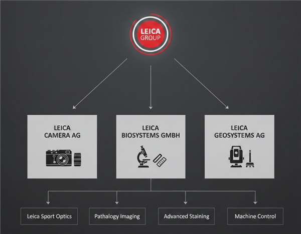 刚过完一百周年的徕卡 转头就要被资本卖了?
