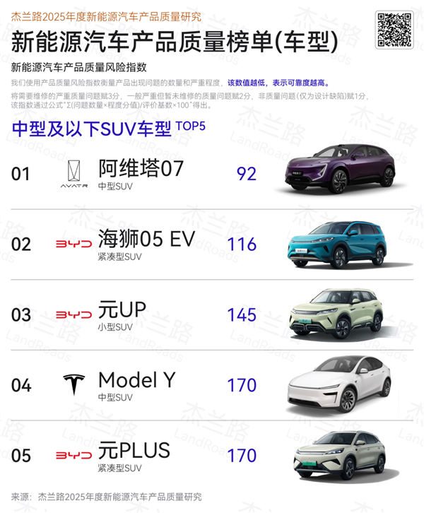 杰兰路发布2025年度新能源汽车质量研究：问界第一 小米第五