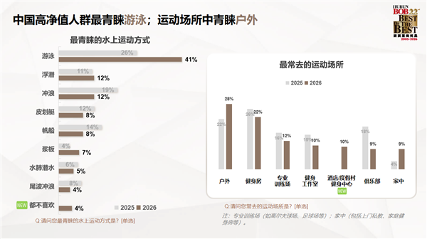 胡润发布中国高净值人群生活报告:对BBA热情下降 转投华为系