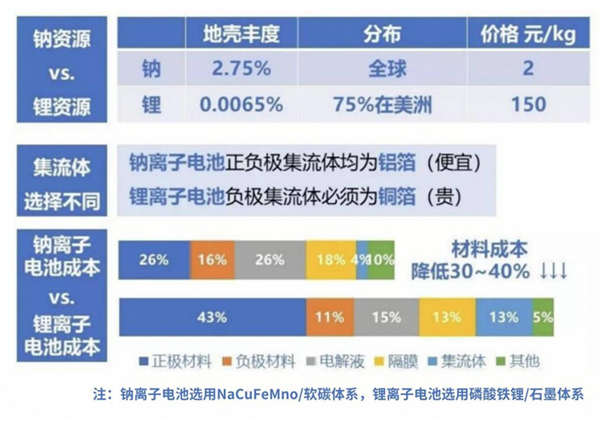 什么是“钠电池” 一文说清！